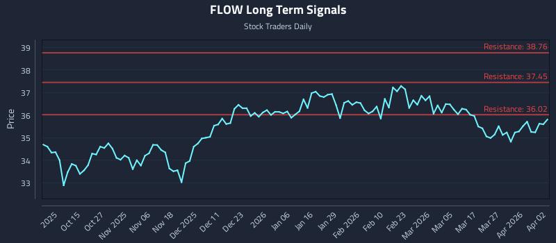 FLOW Long Term Analysis for April 3 2026 FLOW Long Term Analysis for April 3 2026