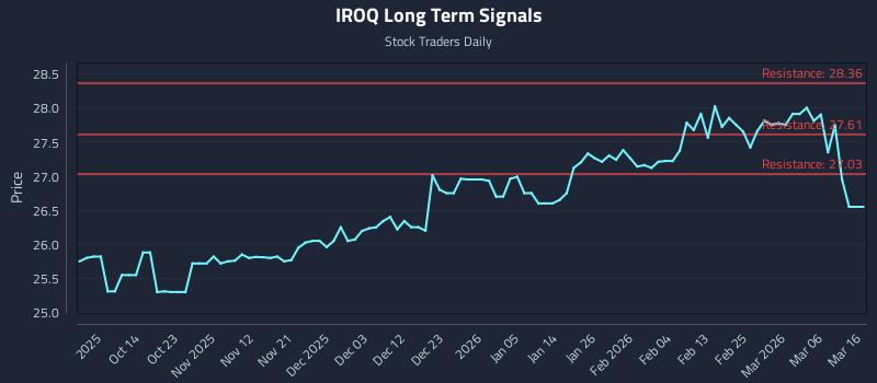 IROQ Long Term Analysis for April 3 2026