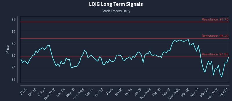 LQIG Long Term Analysis for April 3 2026