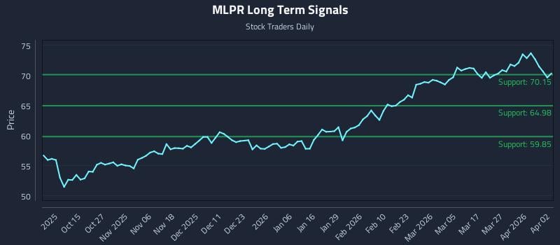 MLPR Long Term Analysis for April 3 2026