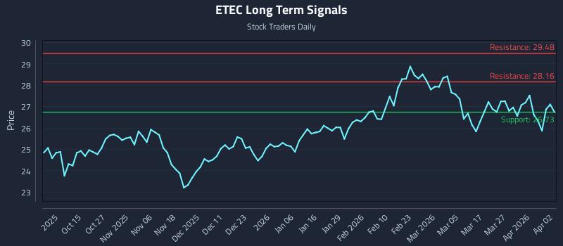 ETEC Long Term Analysis for April 3 2026 ETEC Long Term Analysis for April 3 2026