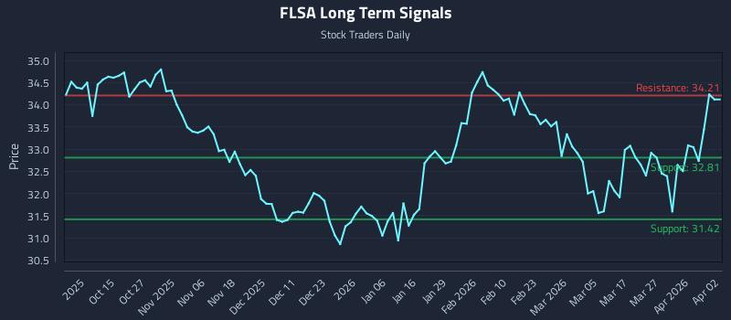 FLSA Long Term Analysis for April 3 2026