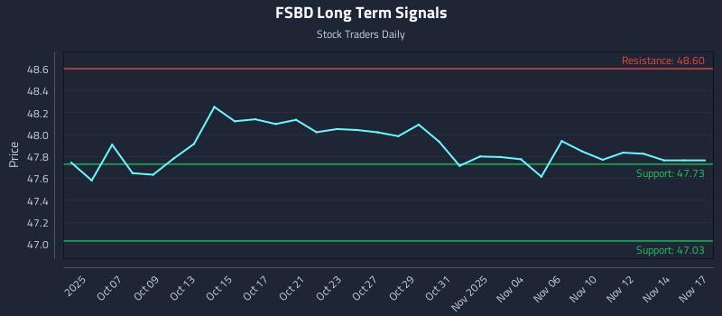 FSBD Long Term Analysis for April 3 2026 FSBD Long Term Analysis for April 3 2026