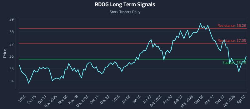 RDOG Long Term Analysis for April 3 2026