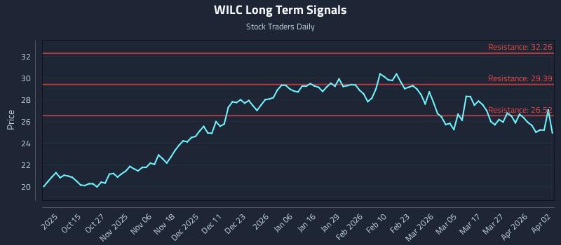WILC Long Term Analysis for April 3 2026