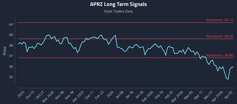 APRZ Long Term Analysis for April 3 2026 APRZ Long Term Analysis for April 3 2026