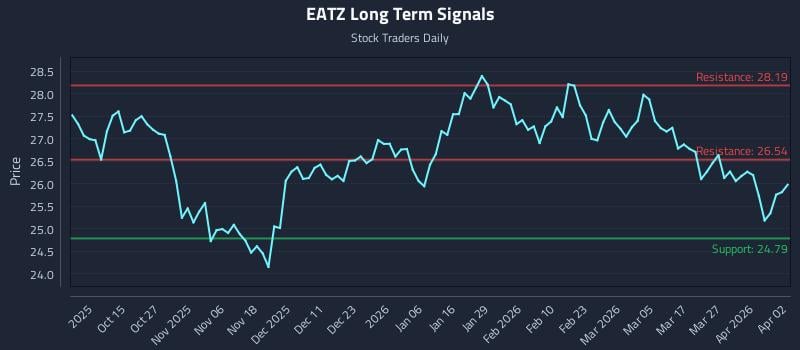 EATZ Long Term Analysis for April 3 2026 EATZ Long Term Analysis for April 3 2026