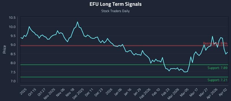 EFU Long Term Analysis for April 3 2026 EFU Long Term Analysis for April 3 2026