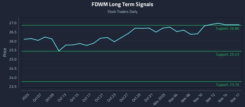 FDWM Long Term Analysis for April 3 2026