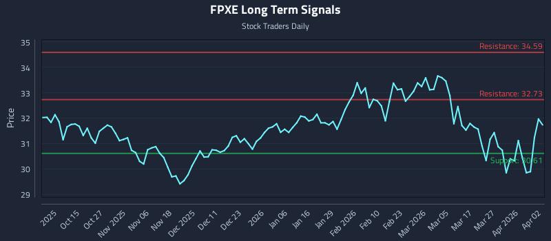 FPXE Long Term Analysis for April 3 2026 FPXE Long Term Analysis for April 3 2026