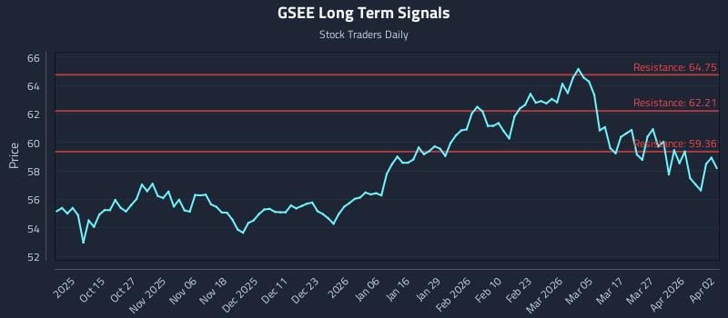 GSEE Long Term Analysis for April 3 2026