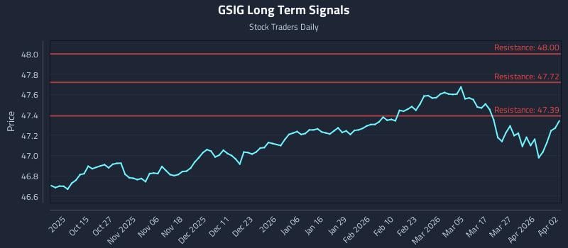 GSIG Long Term Analysis for April 3 2026