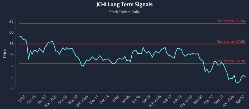 JCHI Long Term Analysis for April 3 2026 JCHI Long Term Analysis for April 3 2026