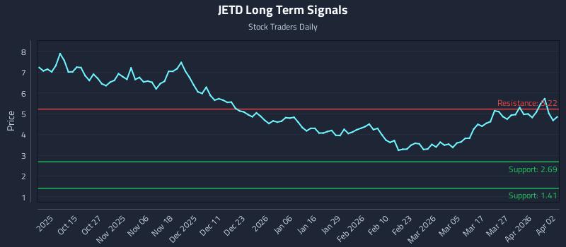 JETD Long Term Analysis for April 3 2026