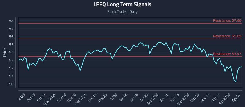 LFEQ Long Term Analysis for April 3 2026