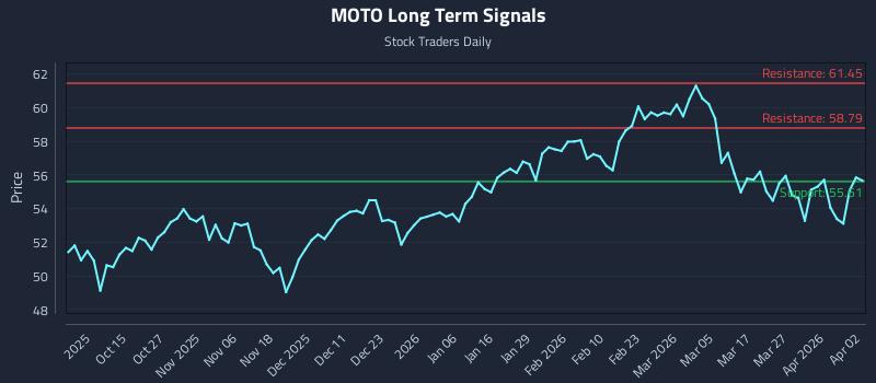 MOTO Long Term Analysis for April 3 2026