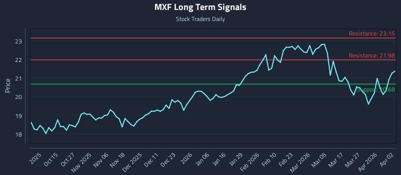 MXF Long Term Analysis for April 3 2026