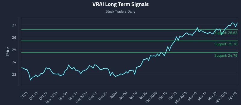 VRAI Long Term Analysis for April 3 2026