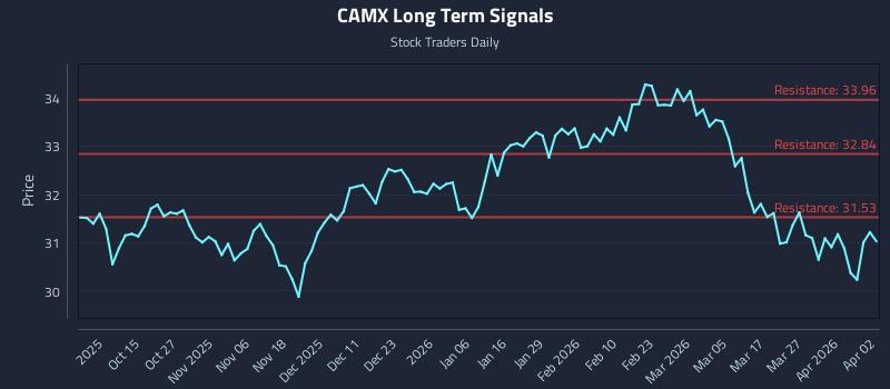 CAMX Long Term Analysis for April 3 2026