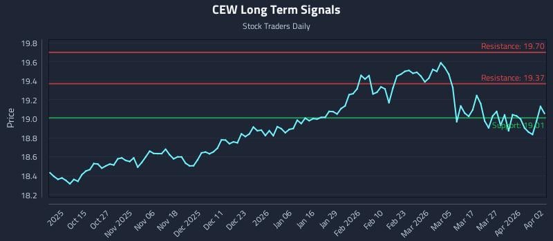 CEW Long Term Analysis for April 3 2026