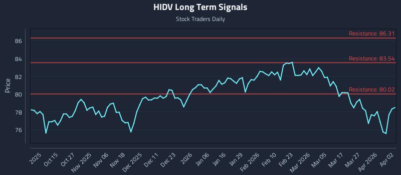 HIDV Long Term Analysis for April 3 2026