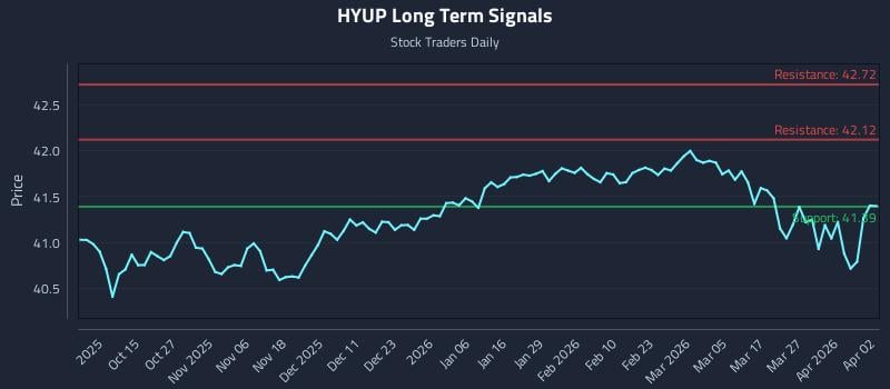 HYUP Long Term Analysis for April 3 2026