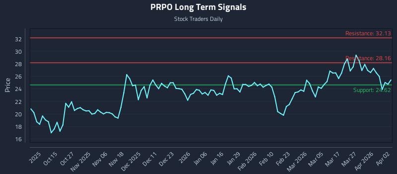 PRPO Long Term Analysis for April 3 2026