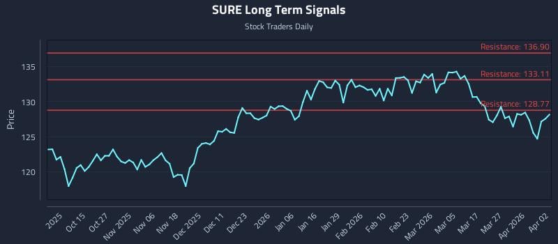 SURE Long Term Analysis for April 3 2026