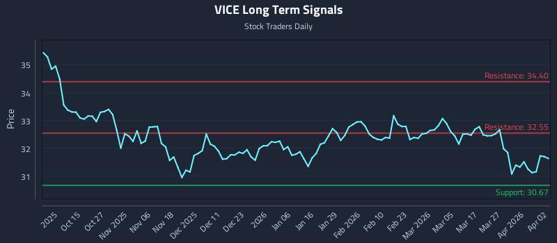 VICE Long Term Analysis for April 3 2026