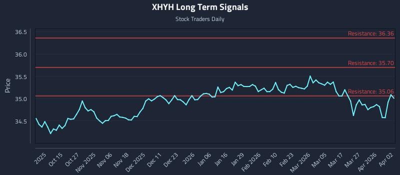 XHYH Long Term Analysis for April 3 2026