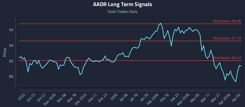 AADR Long Term Analysis for April 3 2026