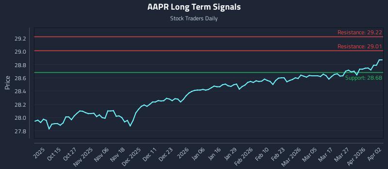 AAPR Long Term Analysis for April 3 2026