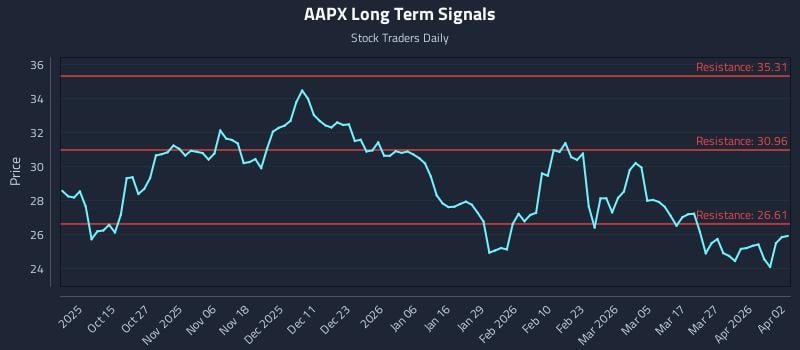AAPX Long Term Analysis for April 3 2026