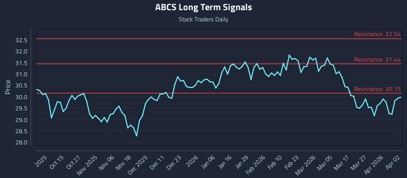 ABCS Long Term Analysis for April 3 2026 ABCS Long Term Analysis for April 3 2026