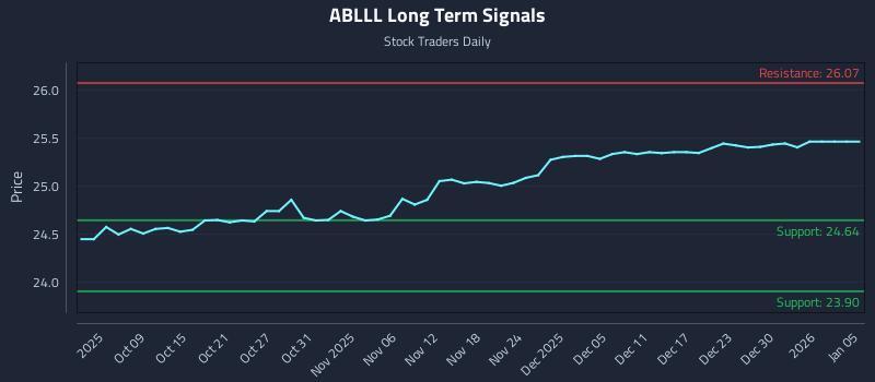 ABLLL Long Term Analysis for April 3 2026
