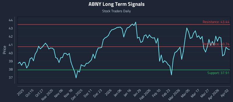 ABNY Long Term Analysis for April 3 2026 ABNY Long Term Analysis for April 3 2026