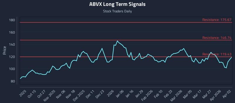 ABVX Long Term Analysis for April 3 2026