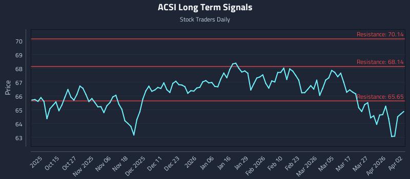 ACSI Long Term Analysis for April 3 2026