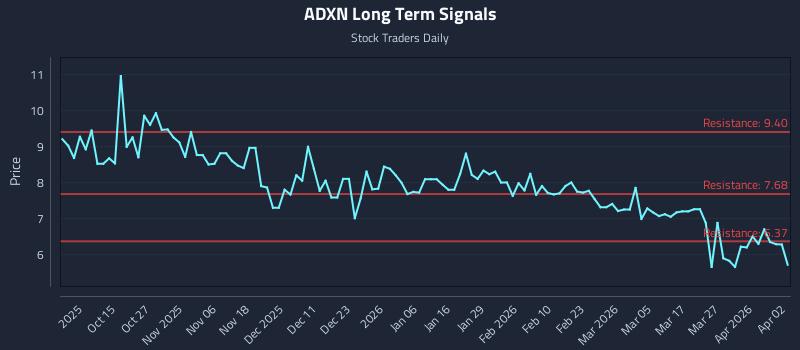 ADXN Long Term Analysis for April 3 2026 ADXN Long Term Analysis for April 3 2026