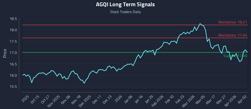 AGQI Long Term Analysis for April 3 2026 AGQI Long Term Analysis for April 3 2026