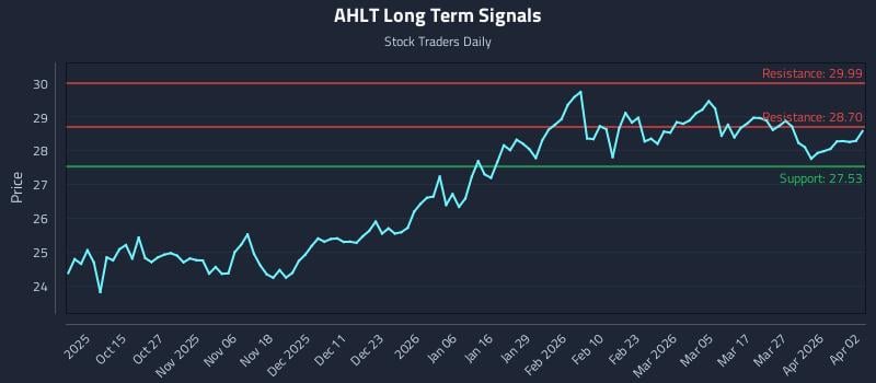 AHLT Long Term Analysis for April 3 2026