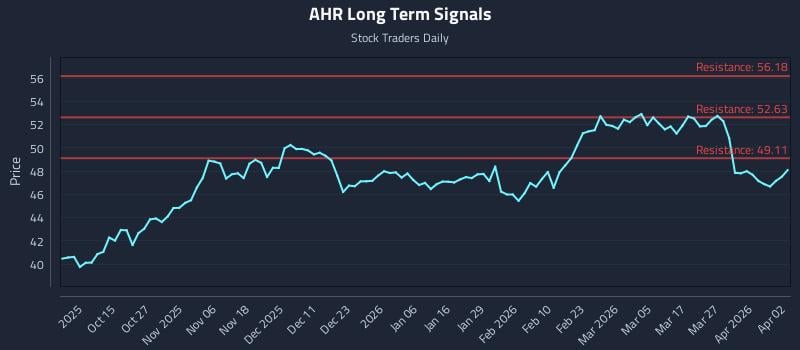 AHR Long Term Analysis for April 3 2026 AHR Long Term Analysis for April 3 2026