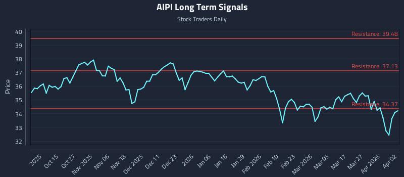 AIPI Long Term Analysis for April 3 2026