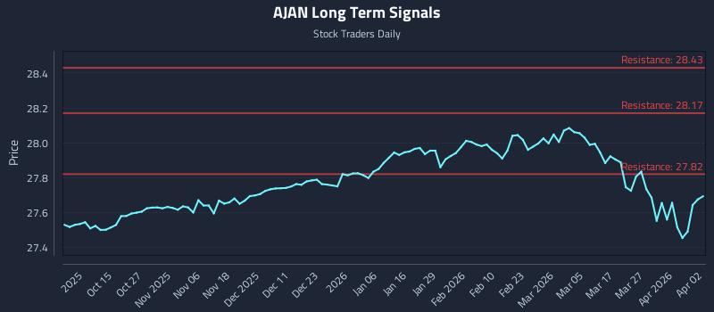 AJAN Long Term Analysis for April 3 2026