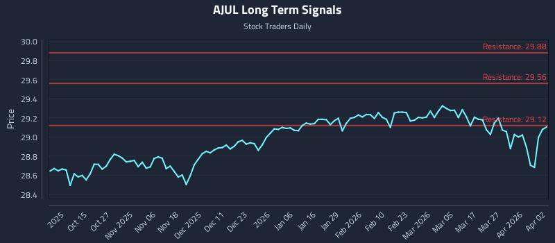 AJUL Long Term Analysis for April 3 2026