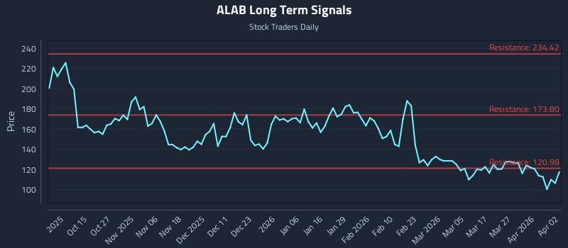 ALAB Long Term Analysis for April 3 2026