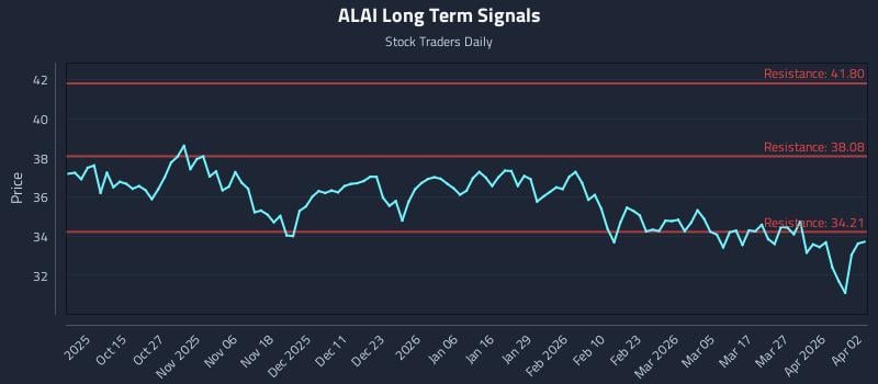ALAI Long Term Analysis for April 3 2026