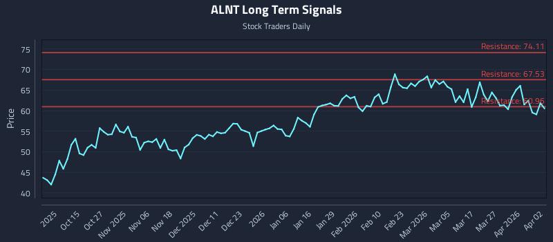 ALNT Long Term Analysis for April 3 2026