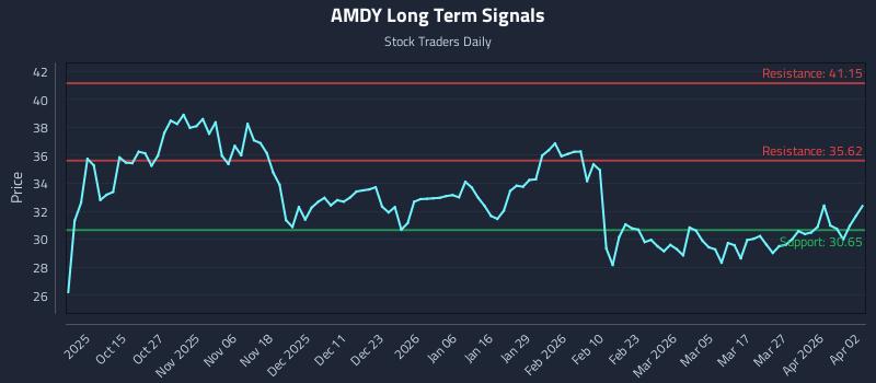 AMDY Long Term Analysis for April 3 2026