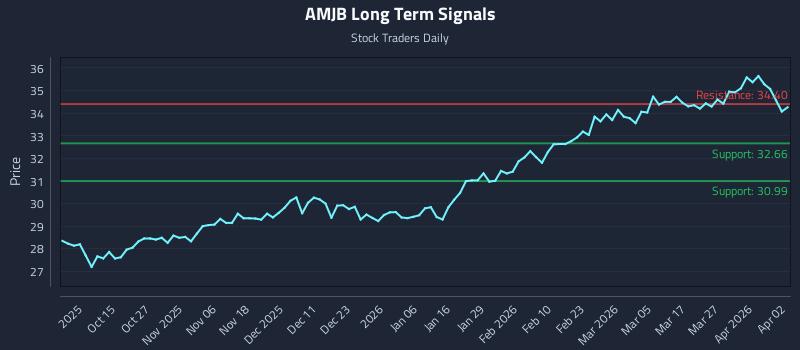 AMJB Long Term Analysis for April 3 2026